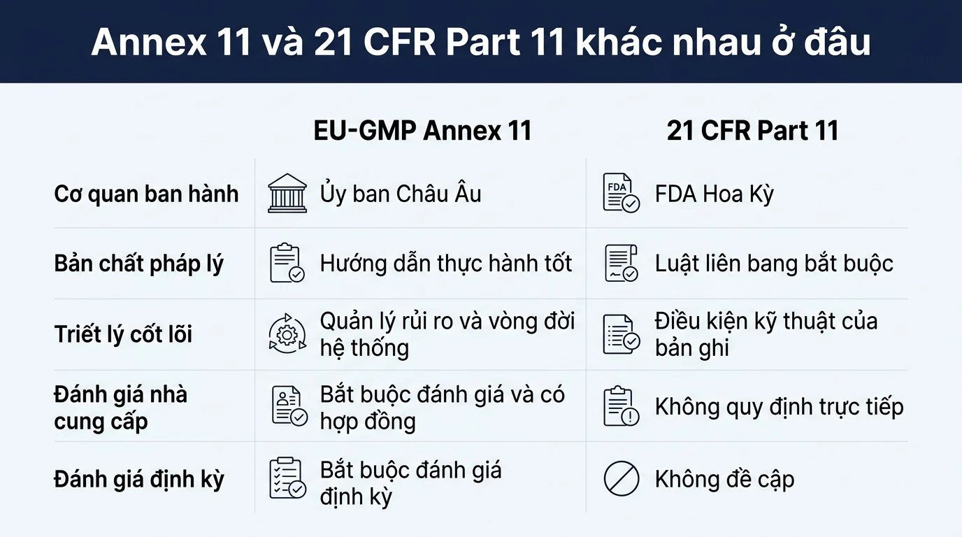 Infographic so sánh EU-GMP Annex 11 và 21 CFR Part 11 theo cơ quan ban hành, bản chất pháp lý và triết lý cốt lõi