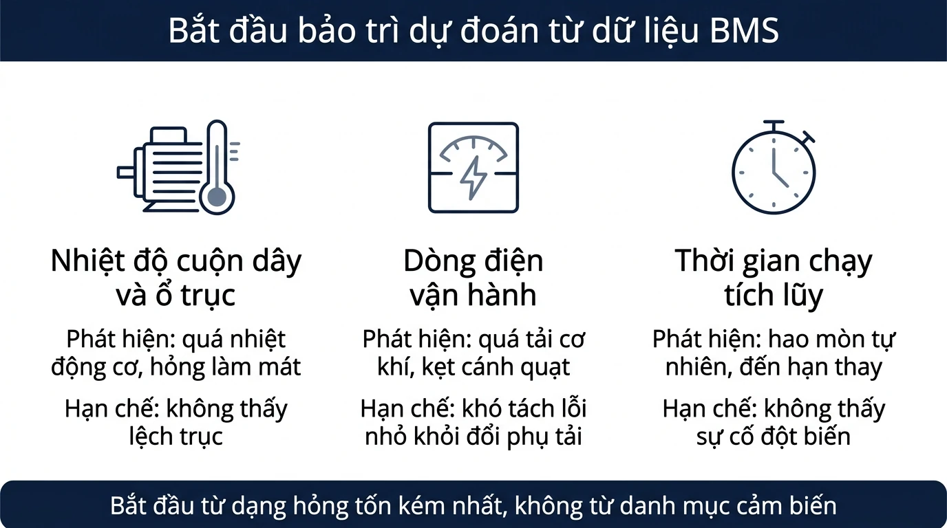 Infographic ba tín hiệu từ BMS dùng cho bảo trì dự đoán: nhiệt độ, dòng điện và thời gian chạy tích lũy