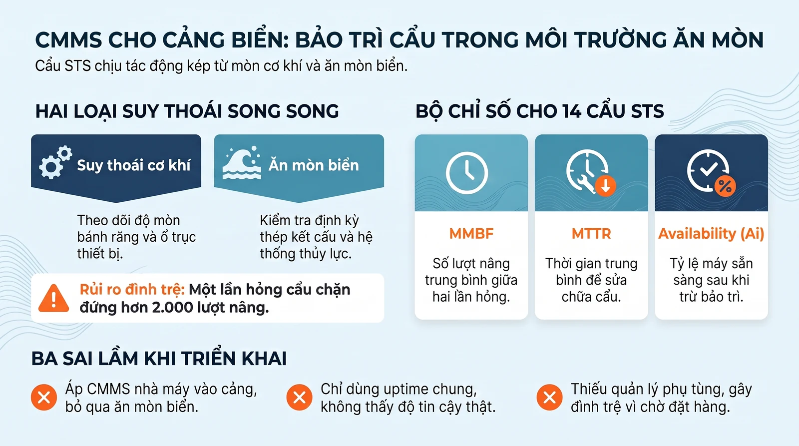Infographic CMMS cho cảng biển: hai loại suy thoái song song trên cẩu STS và bộ chỉ số MMBF, MTTR, Availability