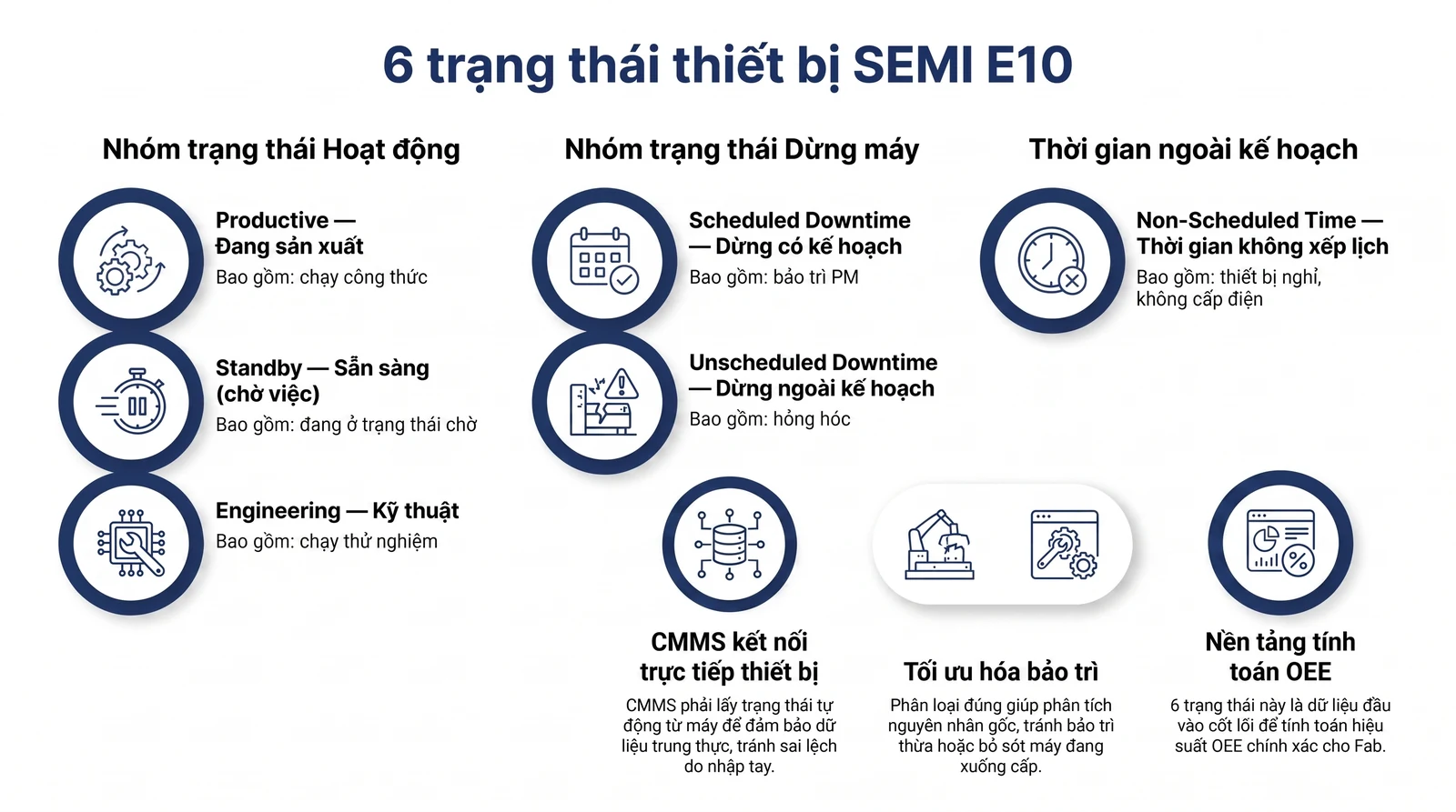 Infographic 6 trạng thái thiết bị theo SEMI E10 trong nhà máy bán dẫn: Productive, Standby, Engineering, Scheduled Downtime, Unscheduled Downtime, Non-Scheduled Time