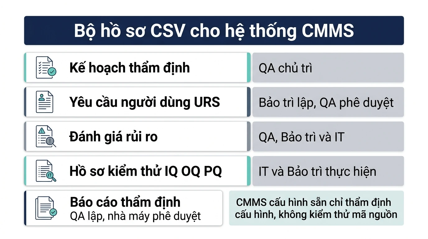 Infographic bộ hồ sơ CSV cho hệ thống CMMS gồm năm tài liệu và bên chịu trách nhiệm từng phần