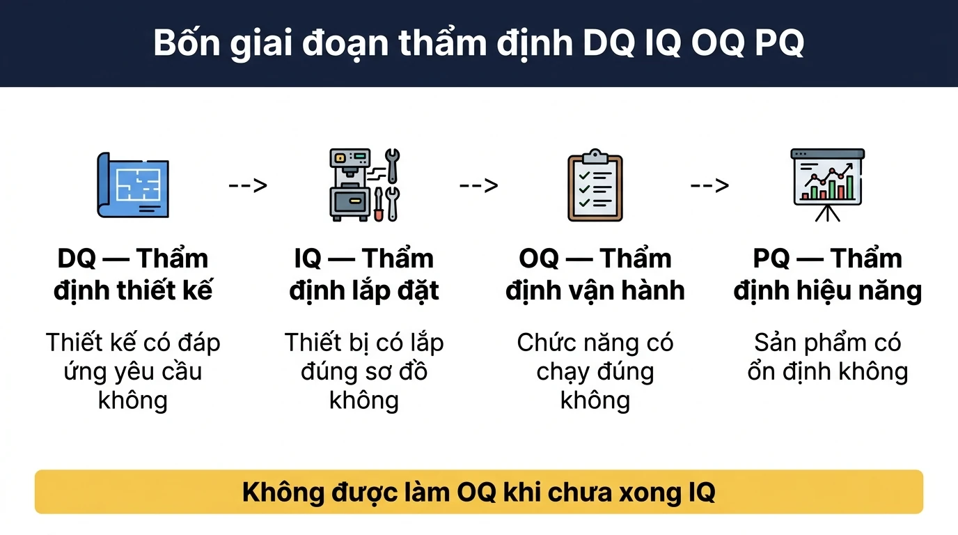 Infographic bốn giai đoạn thẩm định DQ IQ OQ PQ và câu hỏi mỗi giai đoạn phải trả lời