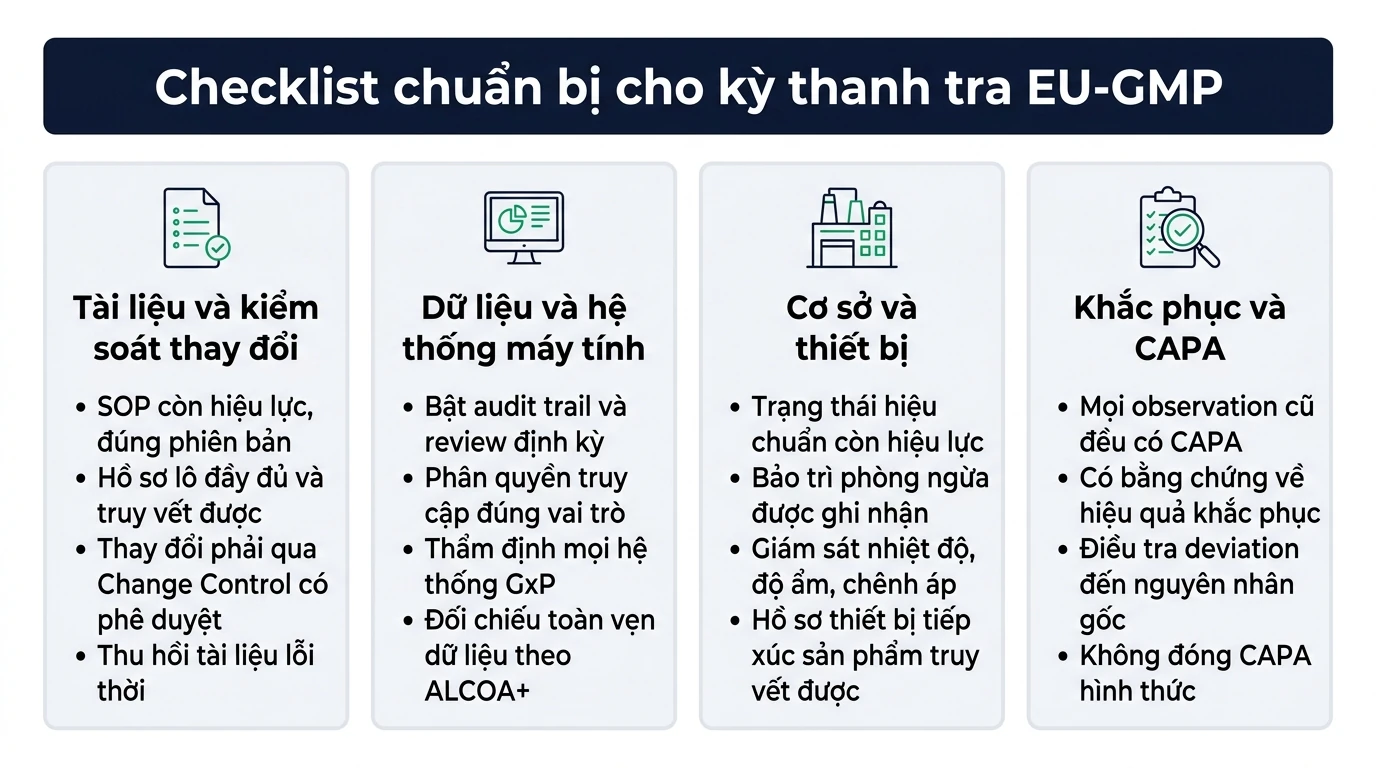 Infographic checklist thanh tra EU-GMP theo bốn nhóm: tài liệu, dữ liệu và hệ thống máy tính, cơ sở thiết bị, khắc phục CAPA