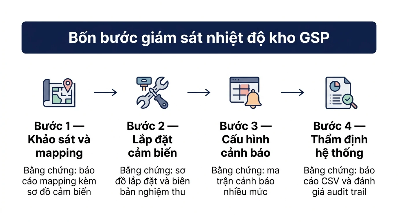 Infographic bốn bước giám sát nhiệt độ kho GSP từ mapping tới thẩm định hệ thống kèm bằng chứng