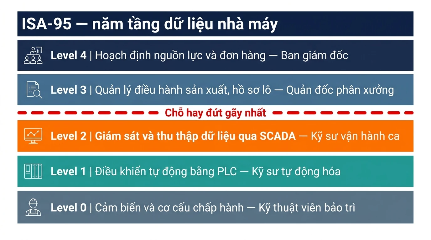 Infographic ISA-95 năm tầng dữ liệu nhà máy từ Level 0 tới Level 4, đánh dấu chỗ đứt gãy giữa Level 2 và Level 3