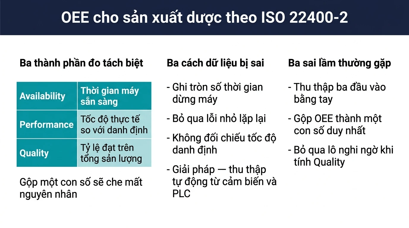Infographic hệ thống OEE cho sản xuất dược theo ISO 22400-2: ba thành phần đo tách biệt và ba cách dữ liệu bị sai