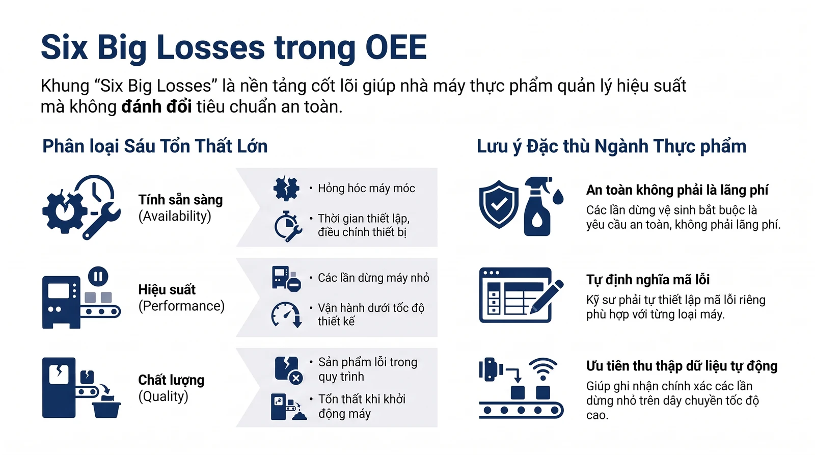 Infographic Six Big Losses (sáu tổn thất lớn) trong OEE nhóm theo Availability, Performance, Quality cho sản xuất thực phẩm