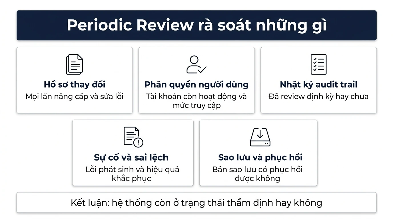 Infographic năm hạng mục Periodic Review rà soát cho hệ thống máy tính hóa trong nhà máy GxP